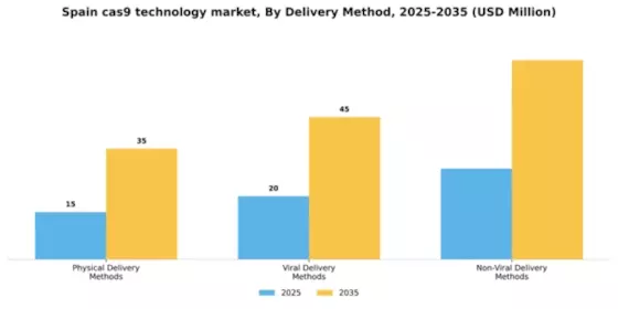 Spain Cas9 Technology Market Segment Image 1