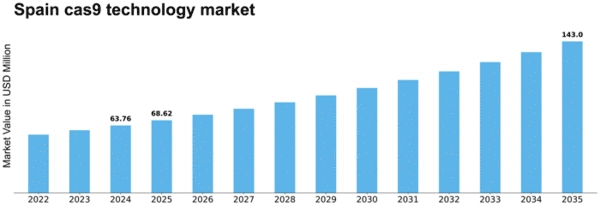 Spain Cas9 Technology Market Size