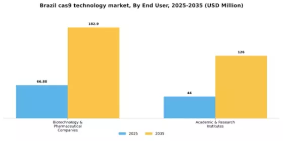 Brazil Cas9 Technology Market Segment Image 2