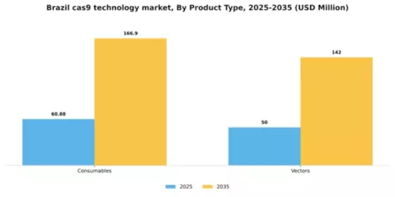 Brazil Cas9 Technology Market Segment Image 3
