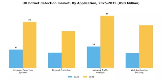 UK Botnet Detection Market Segment Image 0