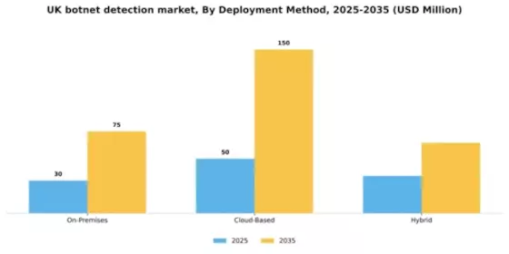 UK Botnet Detection Market Segment Image 1