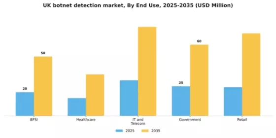 UK Botnet Detection Market Segment Image 2