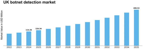 UK Botnet Detection Market Size