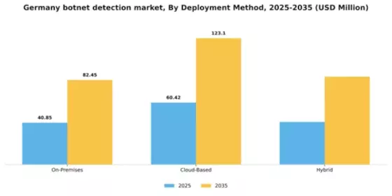 Germany Botnet Detection Market Segment Image 1