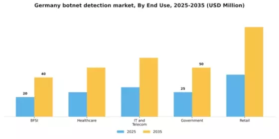 Germany Botnet Detection Market Segment Image 2