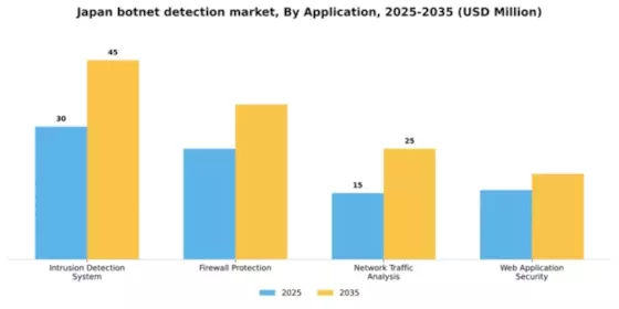 Japan Botnet Detection Market Segment Image 0