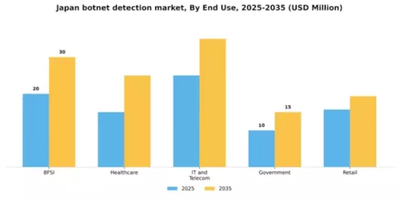 Japan Botnet Detection Market Segment Image 2