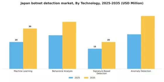 Japan Botnet Detection Market Segment Image 3