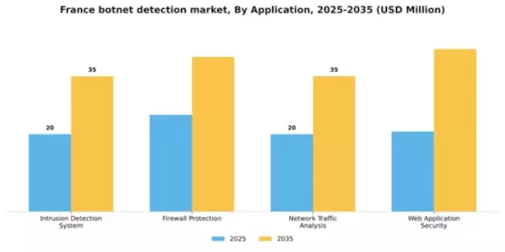 France Botnet Detection Market Segment Image 0