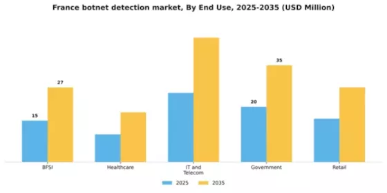 France Botnet Detection Market Segment Image 2