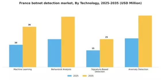 France Botnet Detection Market Segment Image 3