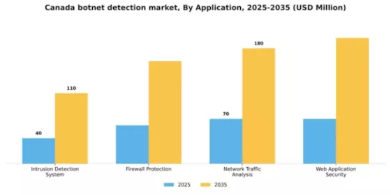 Canada Botnet Detection Market Segment Image 0