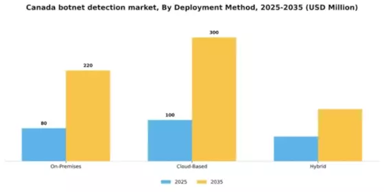 Canada Botnet Detection Market Segment Image 1