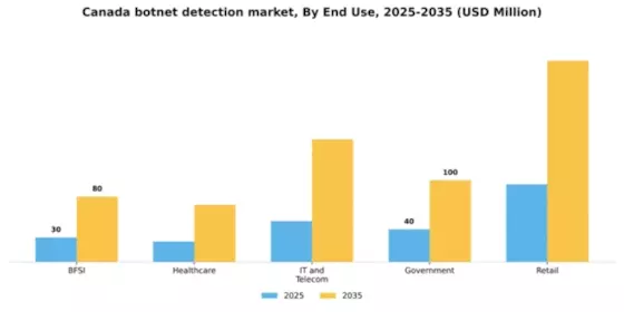 Canada Botnet Detection Market Segment Image 2