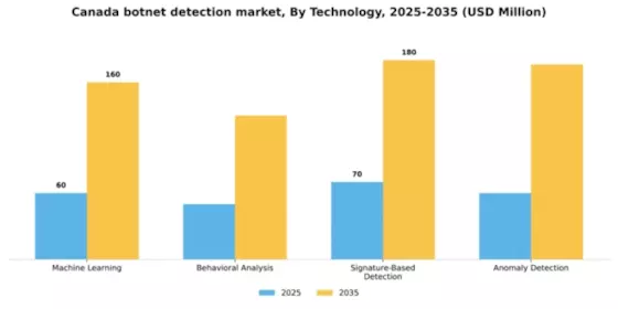 Canada Botnet Detection Market Segment Image 3
