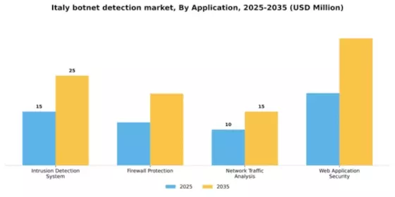 Italy Botnet Detection Market Segment Image 0