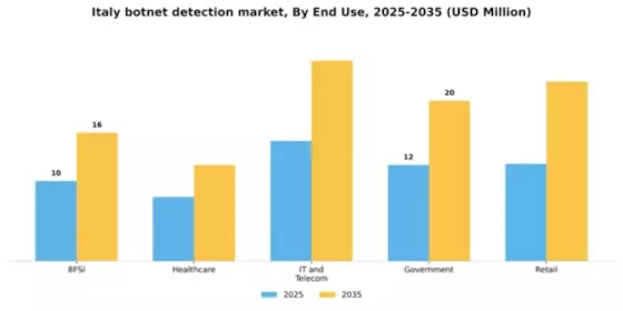 Italy Botnet Detection Market Segment Image 2