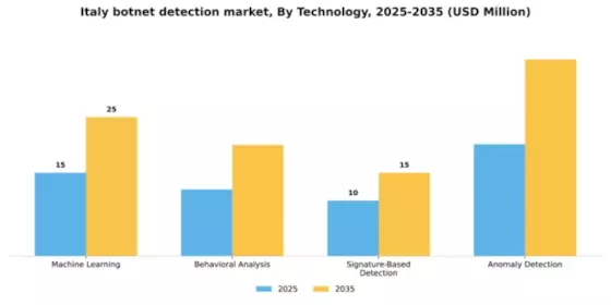 Italy Botnet Detection Market Segment Image 3