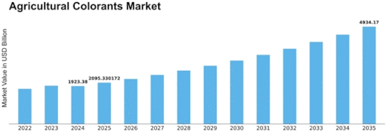 Agricultural Colorant Market Size