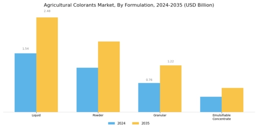 Agricultural Colorant Market Segment Image 2