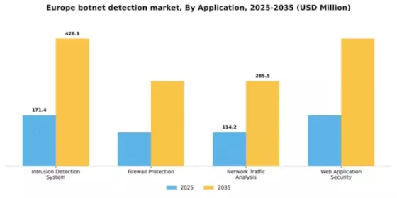 Europe Botnet Detection Market Segment Image 0