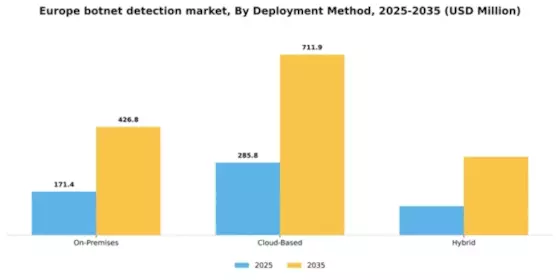 Europe Botnet Detection Market Segment Image 1