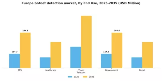 Europe Botnet Detection Market Segment Image 2