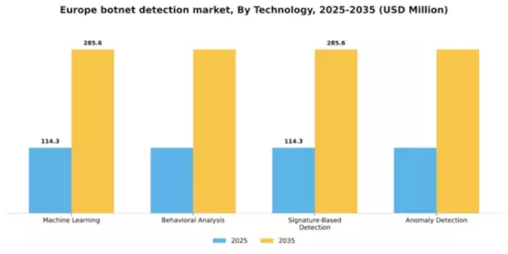 Europe Botnet Detection Market Segment Image 3