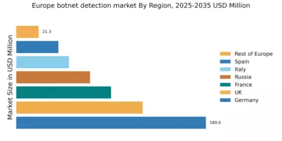 Europe Botnet Detection Market Regional Image