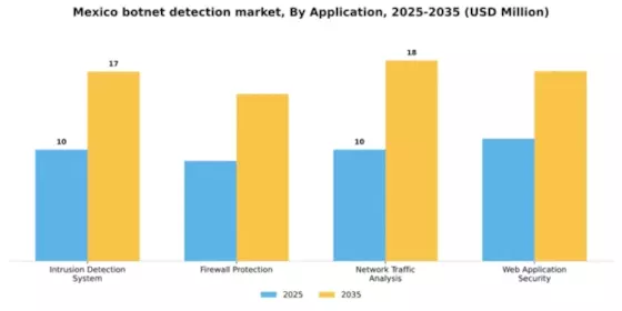 Mexico Botnet Detection Market Segment Image 0