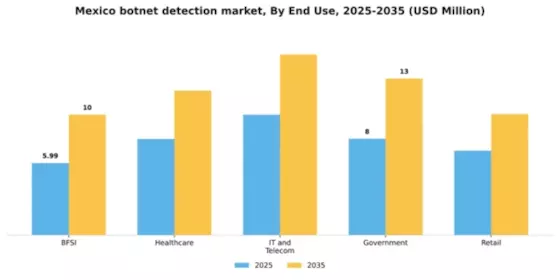 Mexico Botnet Detection Market Segment Image 2