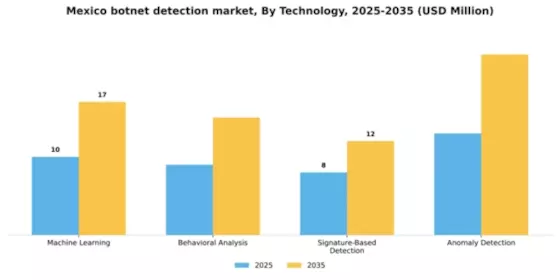 Mexico Botnet Detection Market Segment Image 3