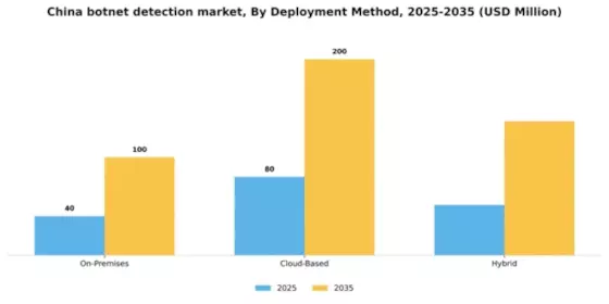 China Botnet Detection Market Segment Image 1