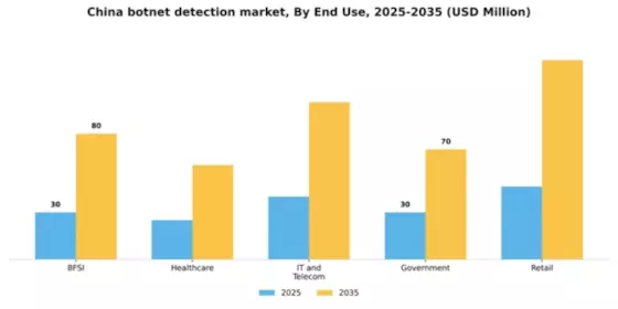 China Botnet Detection Market Segment Image 2