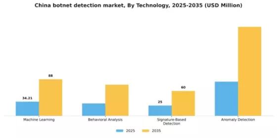 China Botnet Detection Market Segment Image 3