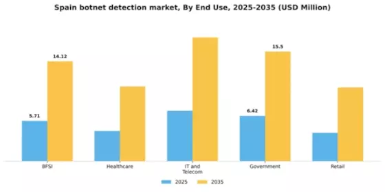 Spain Botnet Detection Market Segment Image 2
