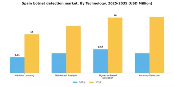 Spain Botnet Detection Market Segment Image 3