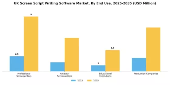 UK Screen Script Writing Software Market Segment Image 1