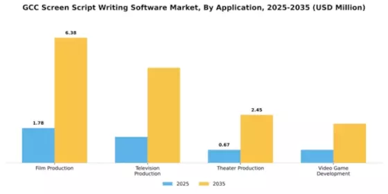 GCC Screen Script Writing Software Market Segment Image 0