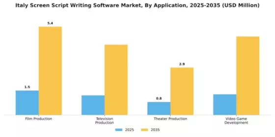 Italy Screen Script Writing Software Market Segment Image 0