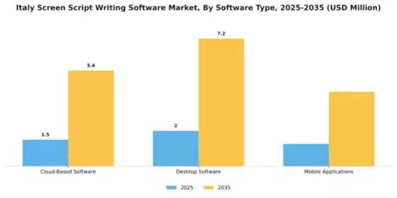 Italy Screen Script Writing Software Market Segment Image 3