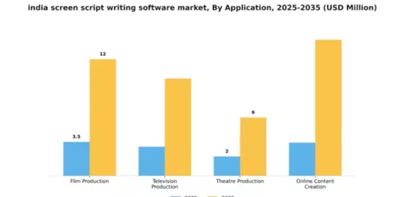 India Screen Script Writing Software Market Segment Image 0