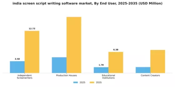 India Screen Script Writing Software Market Segment Image 1