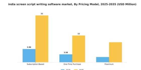 India Screen Script Writing Software Market Segment Image 2