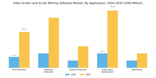 India Screen Script Writing Software Market Segment Image 0