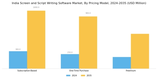 India Screen Script Writing Software Market Segment Image 3
