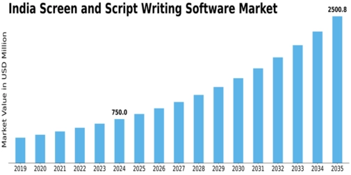 India Screen Script Writing Software Market Size
