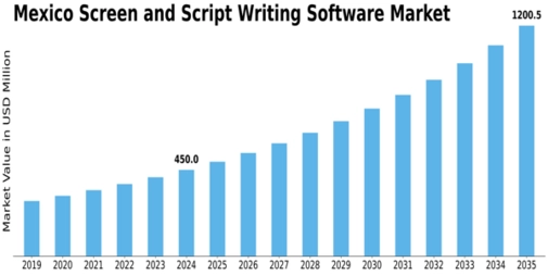 Mexico Screen Script Writing Software Market Size