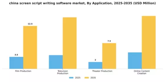 China Screen Script Writing Software Market Segment Image 0